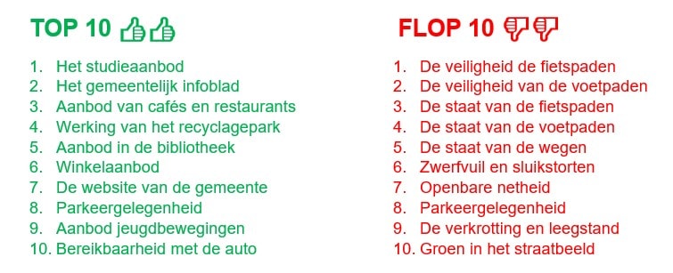 top 10 en flop 10 voor Ninove